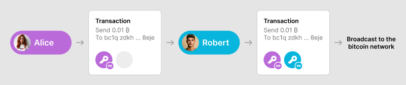 Diagram of Alice initiating a transaction and Robert signing it